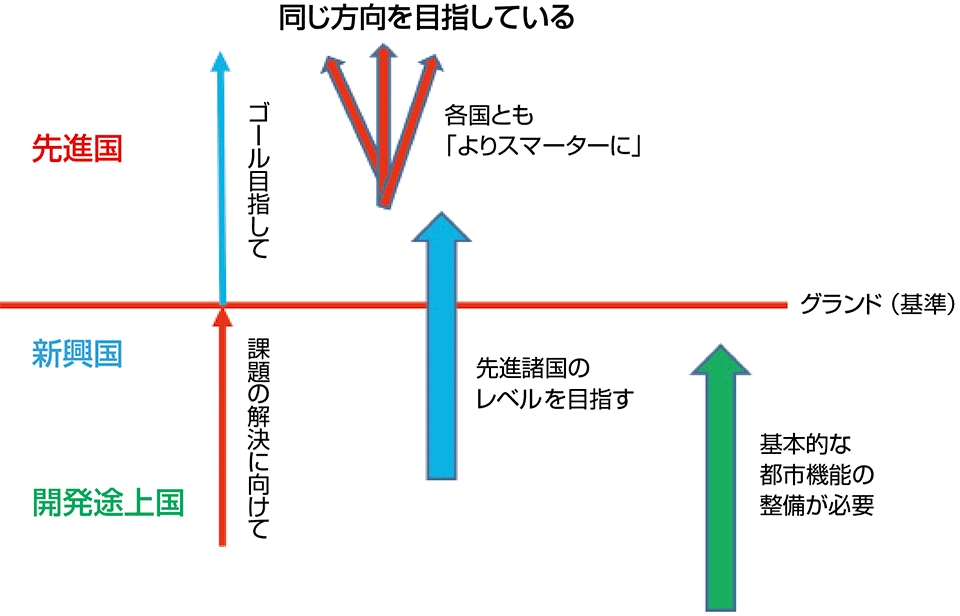 図2　スマートシティの目的（開発途上国、新興国、先進国の違い）