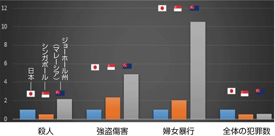 図3　日本とシンガポール、ジョーホール州（州旗）の犯罪の比較