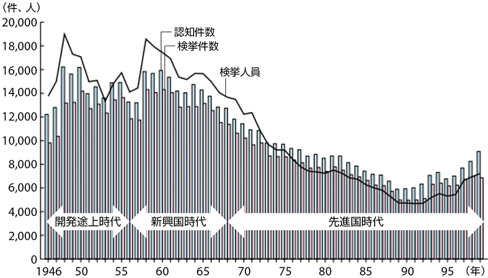 図5　日本の戦後から現在に至る犯罪率の推移