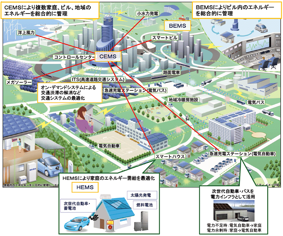 図6　日本のスマートコミュニティ（スマートシティ）のイメージ