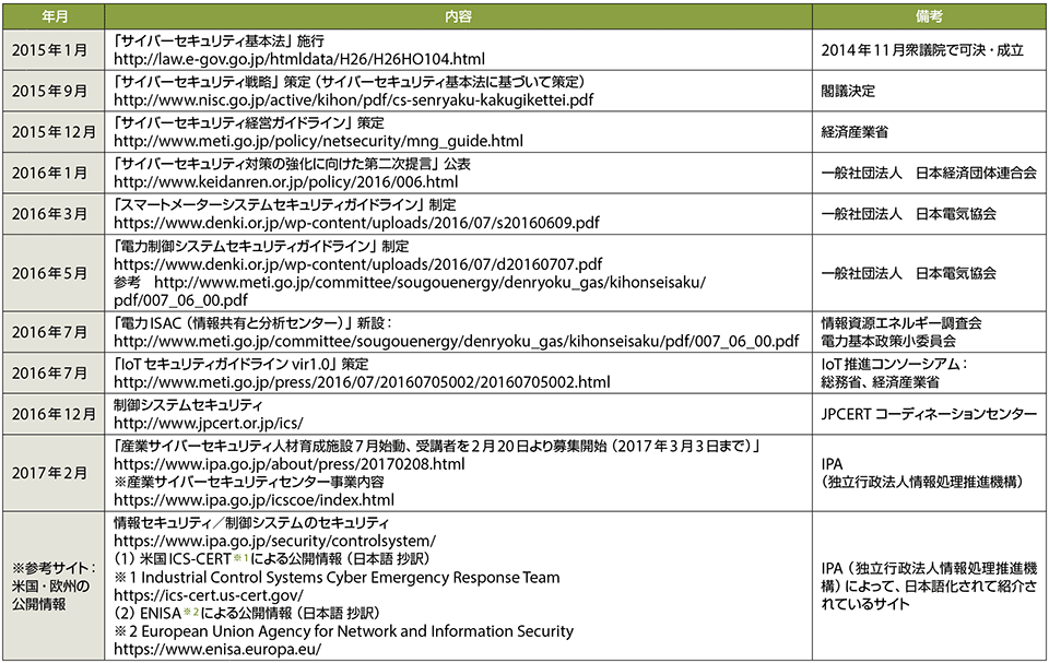 表2　日本におけるサイバーセキュリティに関する動向（法制度・ガイドライン）