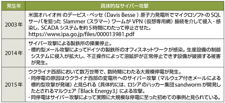 表3　海外における代表的なサイバー攻撃の例