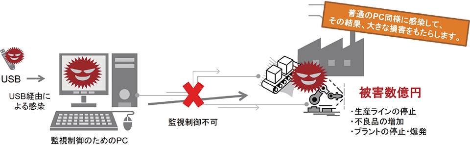 図2　工場や生産ラインに使用されているPCのサイバー攻撃の例