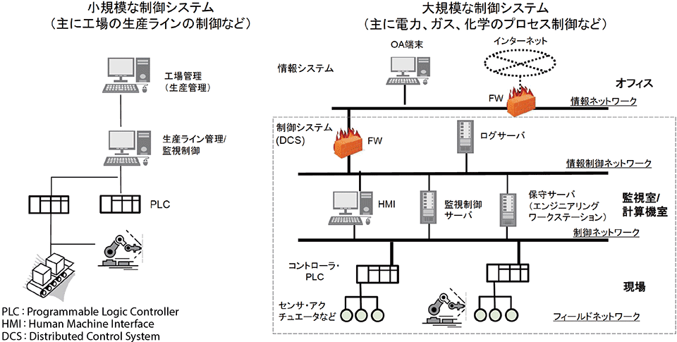 図3　制御システム（OT）の構成例（小規模制御システム／大規模制御システム）