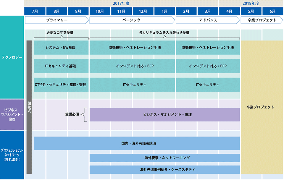 図5　産業サイバーセキュリティセンター 中核人材育成プログラムのカリキュラム全体像（詳細）