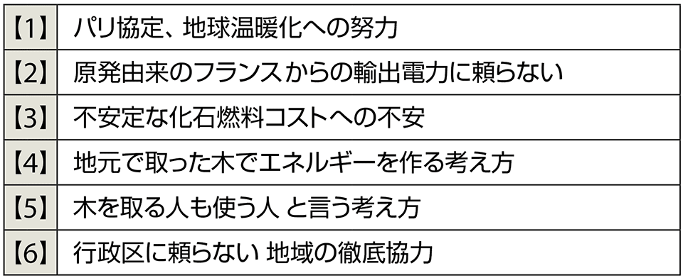 表4　分散エネルギーへのモチベーション