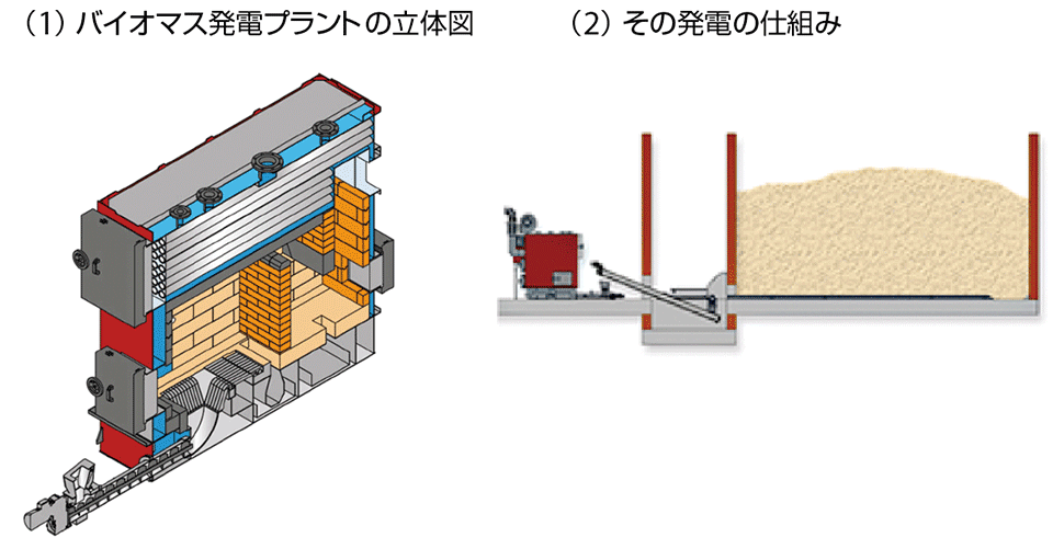 図3　ヘルツ＆ビンダー社のバイオマス発電プラントの立体図