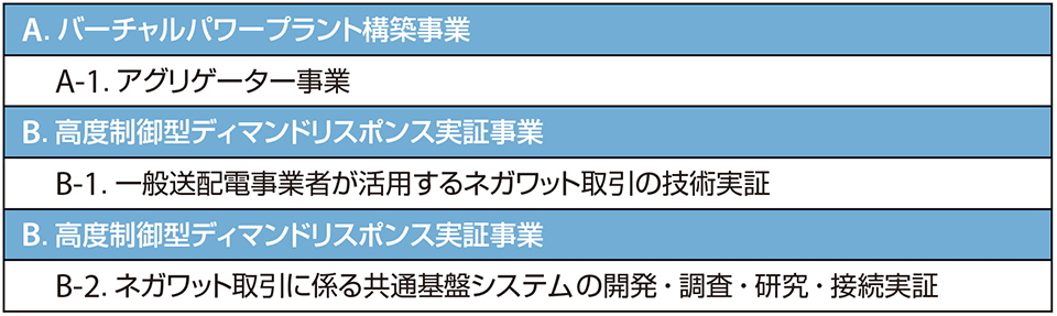 表1　平成28（2016）年度「VPP構築実証事業」の成果報告書（概要版）