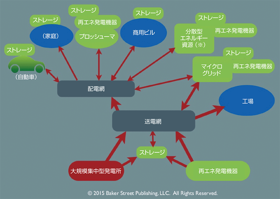 図2　GoT（Grid of Things）に接続される双方向の分散エネルギー資源（太陽光、風力、分散ストレージ等）の構成例