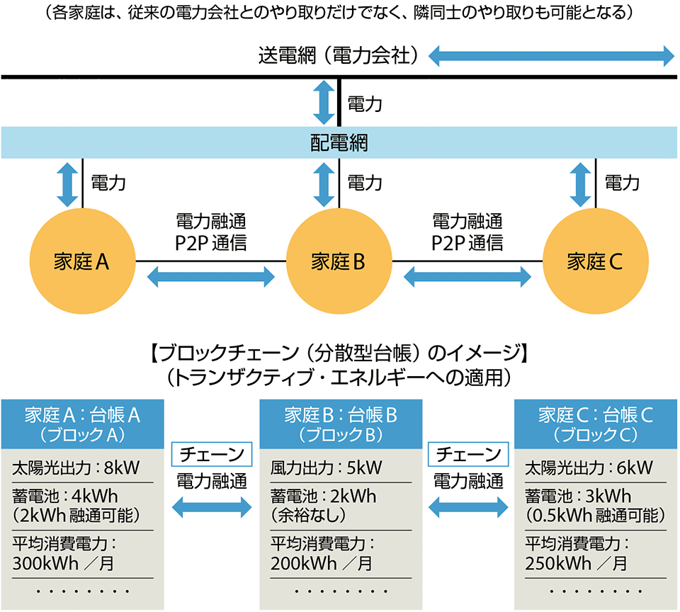 図3　ブロックチェーン（分散台帳情報）のトランザクティブ・エネルギーへの適用イメージ