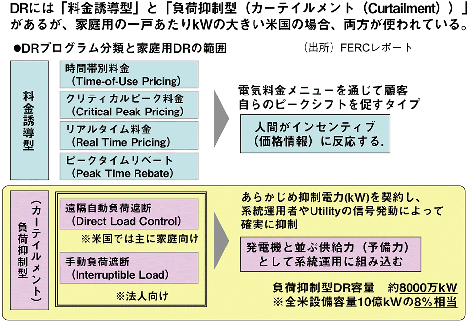 図2　米国FERCによるDRの分類