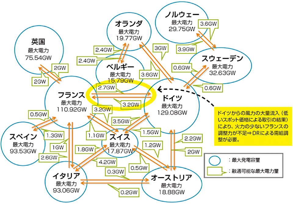 図3　フランスのDR導入の動機〜ドイツからの風力流れ込み