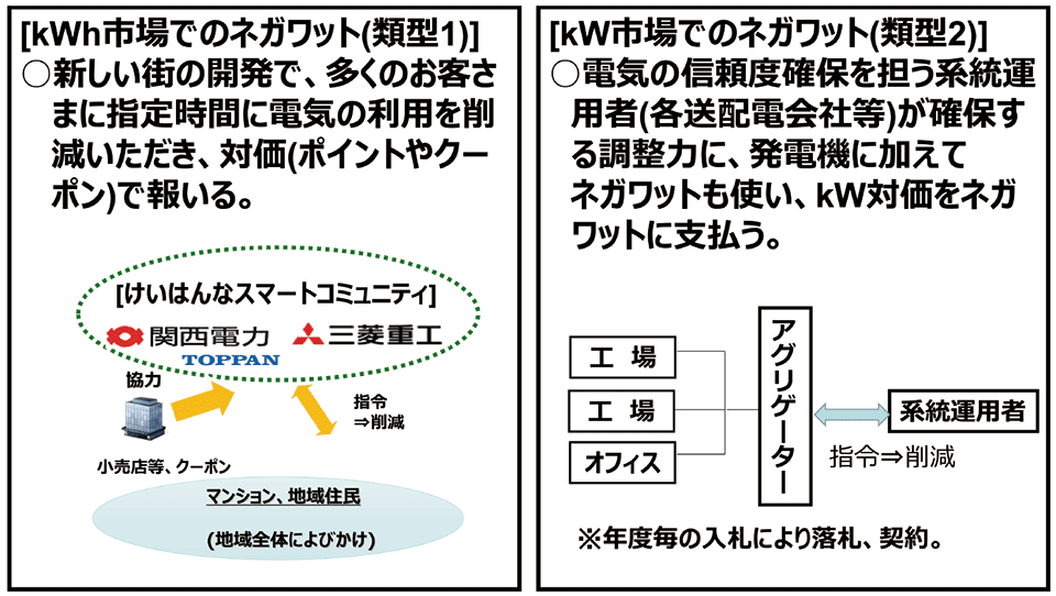 図5　ネガワット活用の姿