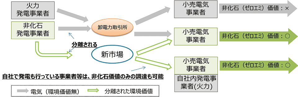 図1　非化石価値取引市場：非化石電源から「非化石である」という事実を切り離して、売買可能にする