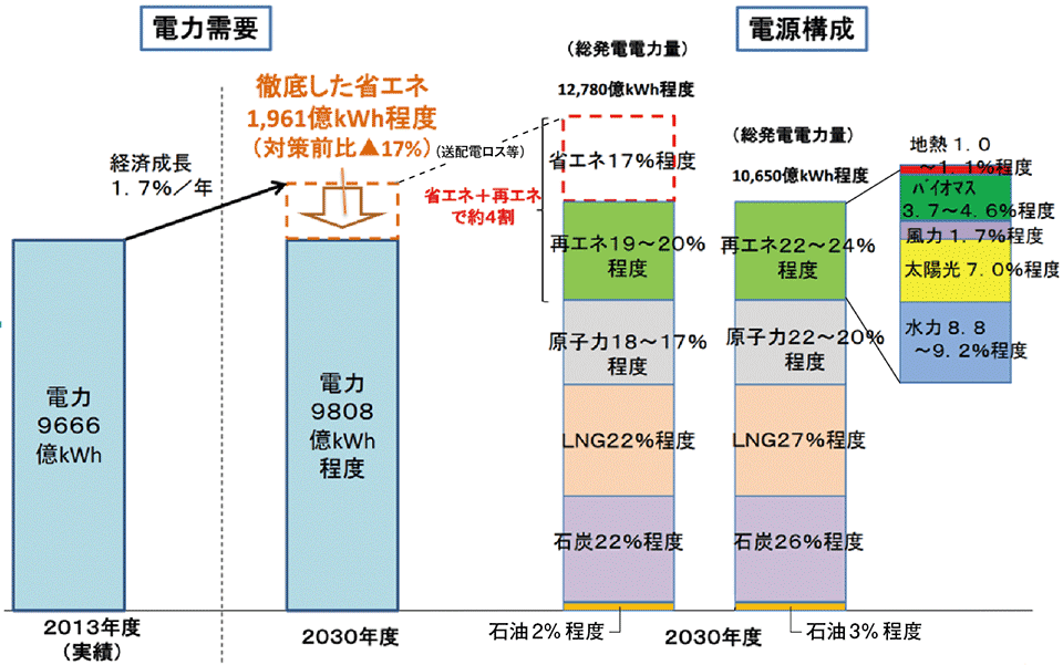 図2　政府が想定する2030年の電源構成