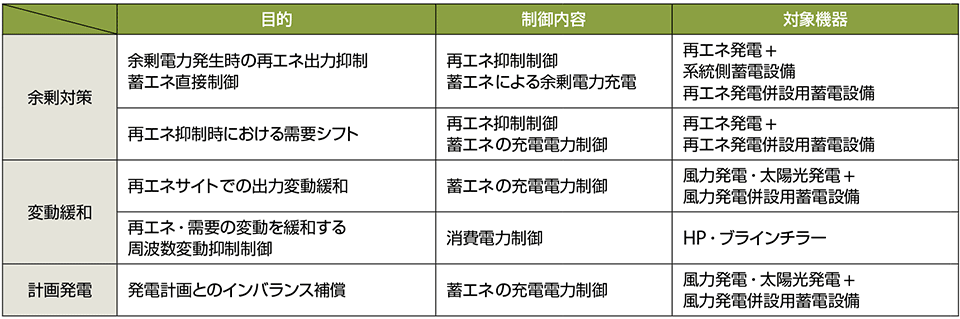 表2　再エネ・蓄エネ制御概要（ユースケース）