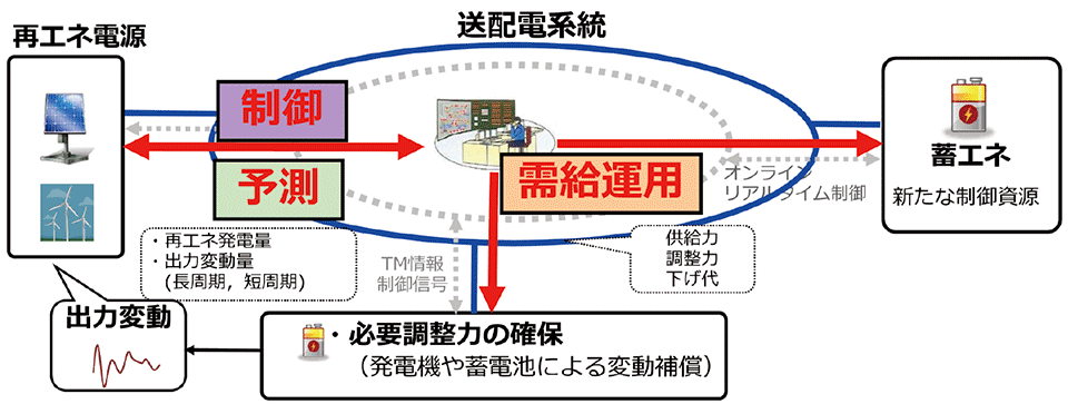 図2　「出力予測」「出力制御」「需給運用」の3つを検討する新島プロジェクト