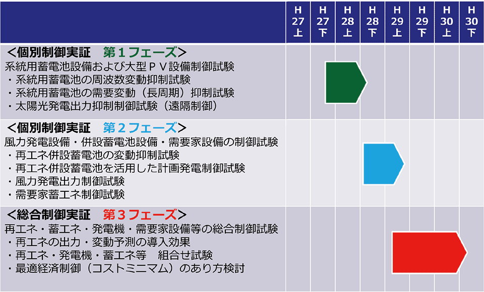 図4　実証試験の全体スケジュール