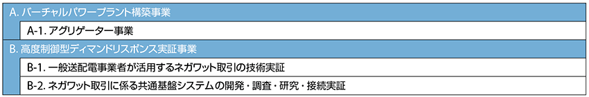 表1　平成28（2016）年度 VPP構築実証事業の成果報告書（概要版）