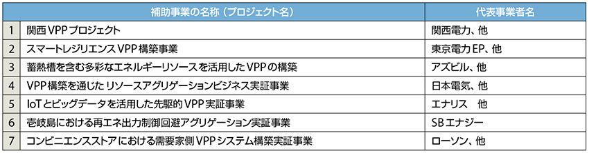 表2　A．バーチャルパワープラント構築事業の「A-1．アグリゲーター事業」（7プロジェクト）の成果報告書（概要版）