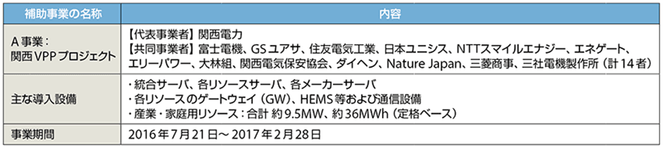 表3　VPP構築実証事業：関西VPPプロジェクト