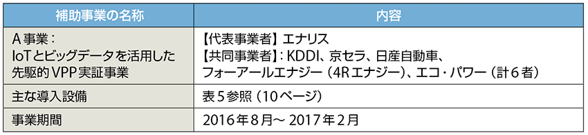 表4　VPP構築実証事業：IoTとビッグデータを活用した先駆的VPP実証事業