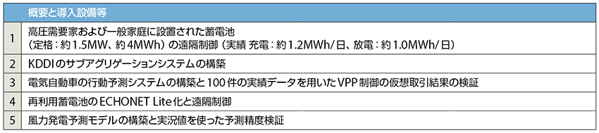 表5　実証事業の概要