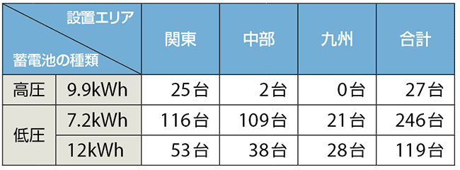 表6　機器（蓄電池）の設置状況