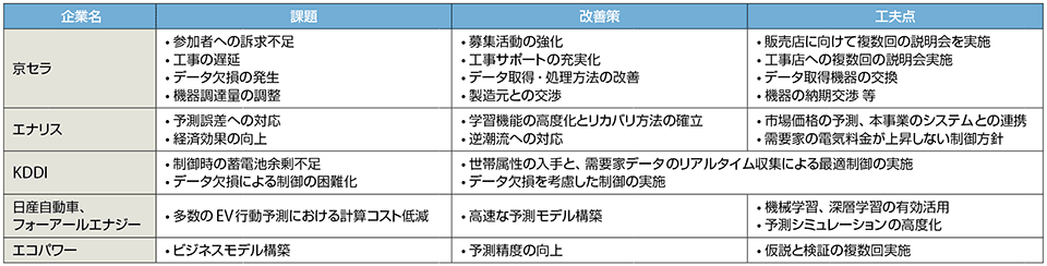 表8　参加各社が確認した課題、改善策、工夫点