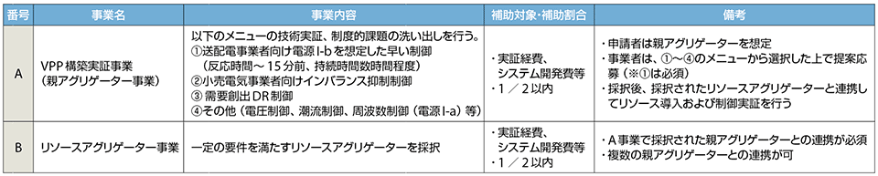 表9　平成29年度予算：需要家側エネルギーリソースを活用したVPP構築実証事業（案）■予算■　第2年度（2017年度）：40億円〔＜参考＞　第1年度（2016年度）：29.5億円）〕