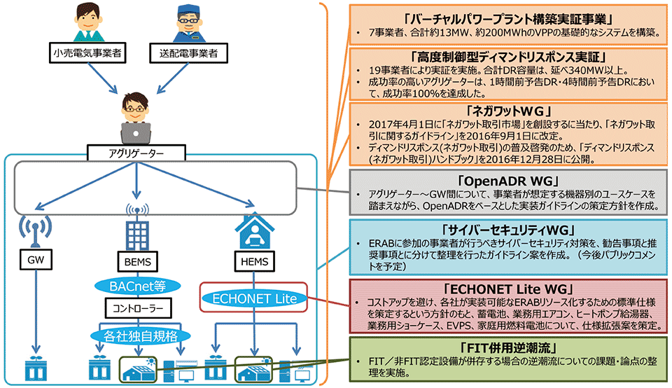 図1　ERAB検討会における2016年度における検討概要