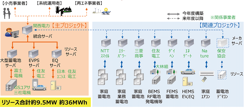 図2　VPP構築に向けたシステム構成と各社の分担（関西VPPプロジェクト）