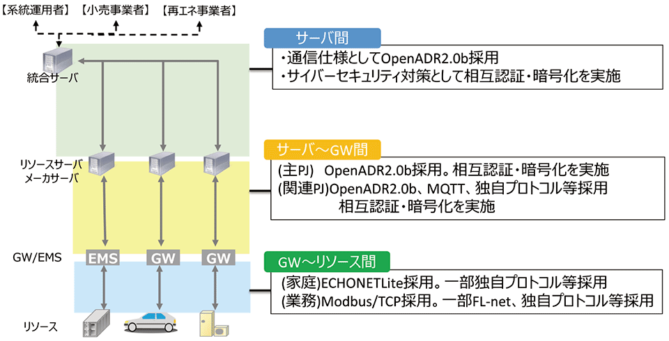 図3　関西VPPプロジェクトにおける通信仕様・セキュリティ