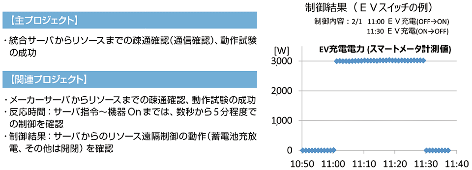 図4　2016年度の成果：制御内容と実証結果