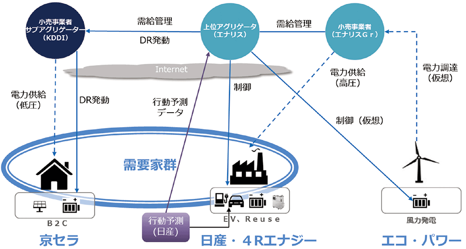 図5　IoTとビッグデータを活用した先駆的VPP実証システムの構成と各社の分担