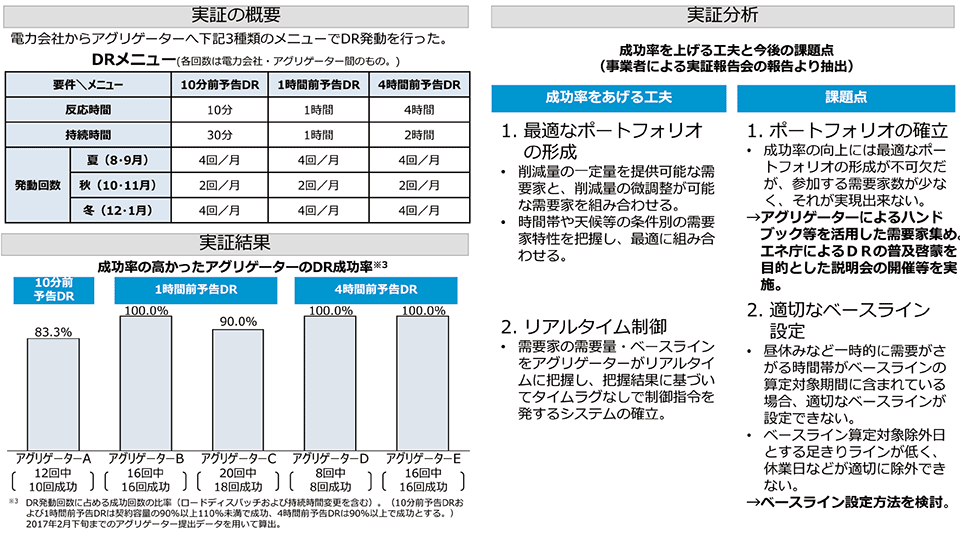 図7　2016年度DR実証結果（概要）