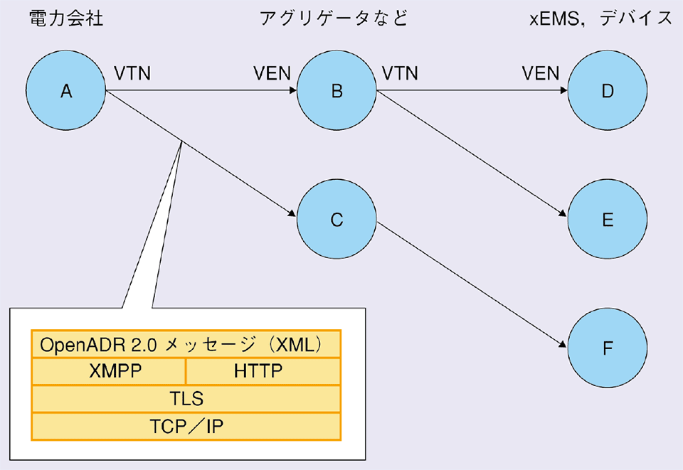 図9　DRAS（VTNとVEN）の仕組み：OpenADR 2.0の通信モデル