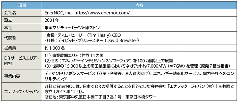 表1　エナノック（EnerNOC）のプロフィール（敬称略）