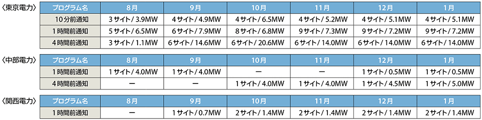 表3　東京電力、中部電力、関西電力管内におけるDRプログラム実証内容