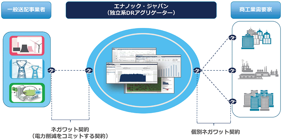 図1　ディマンドリスポンスの契約スキーム（調整力公募の場合）