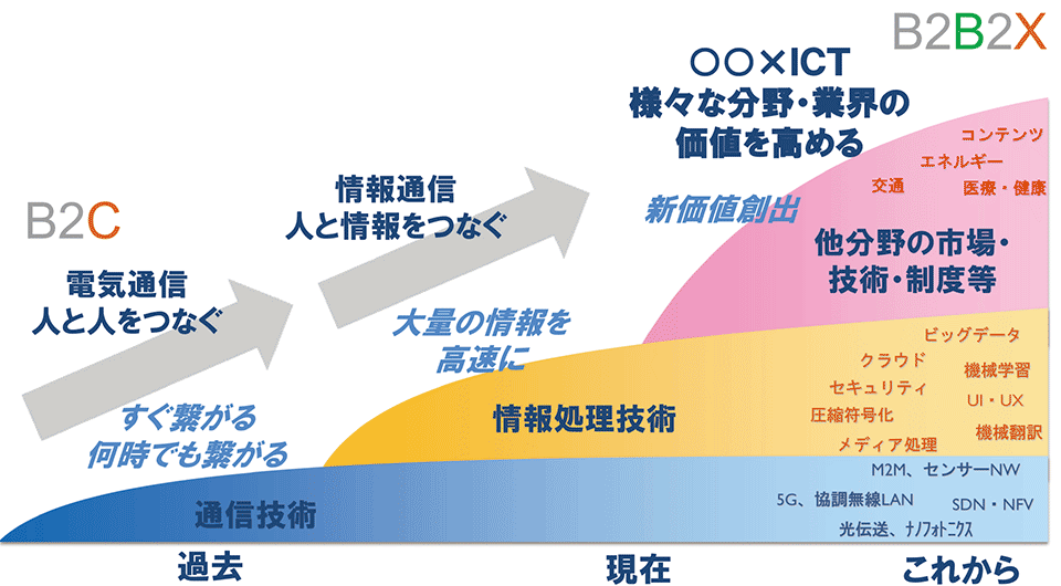 図1　NTT：コラボレーションによる新たな競争力