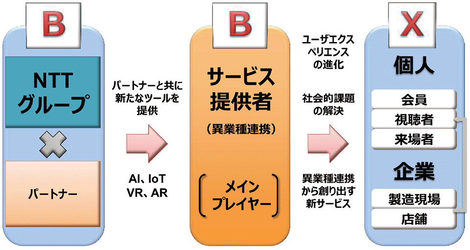 図2　B2B2Xモデルへの取り組みの狙い