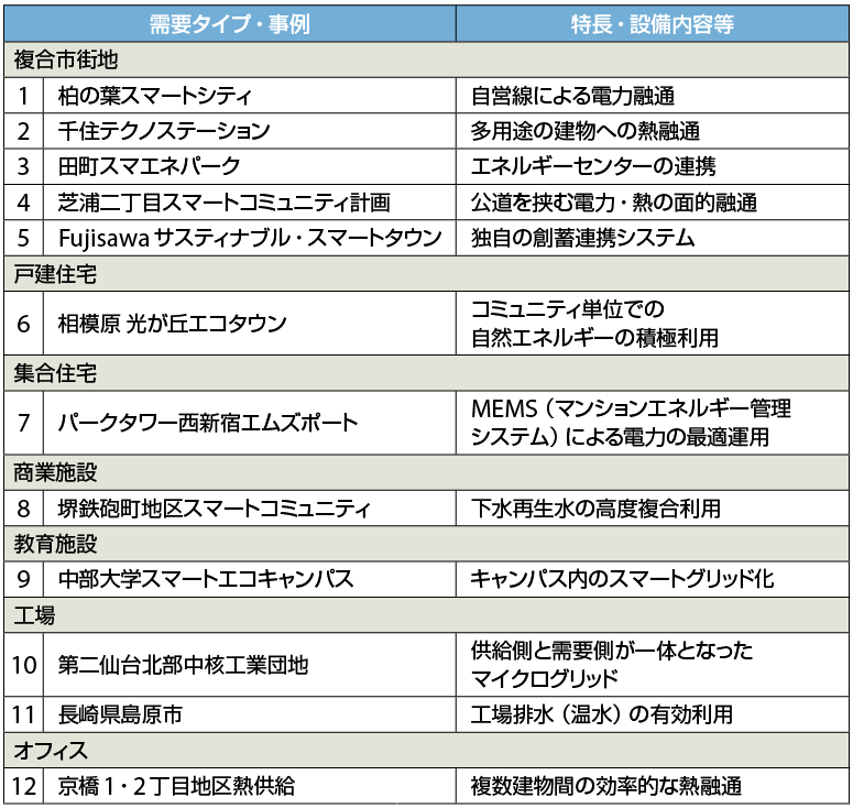 経済産業省、12個の「スマートコミュニティ事例集」を公表 | スマート