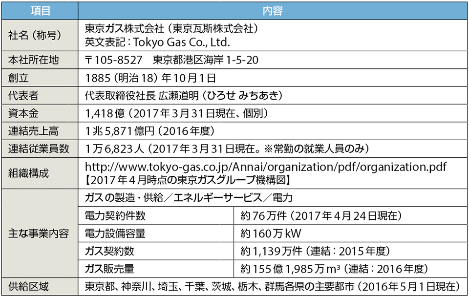 表1　東京ガス株式会社のプロフィール（敬称略）