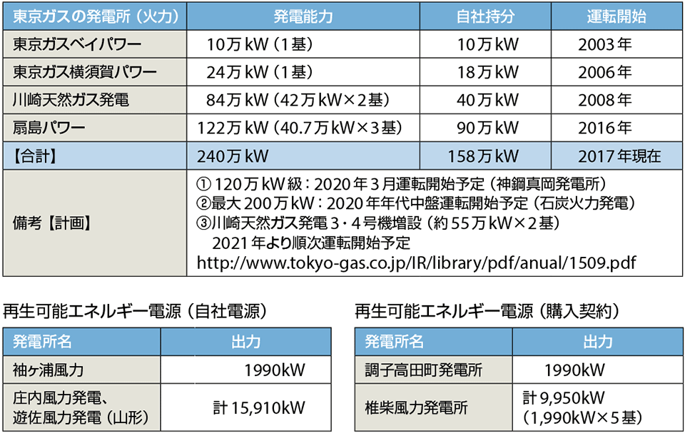 表2　東京ガスの発電所（共同で設立・運営している発電所もある）