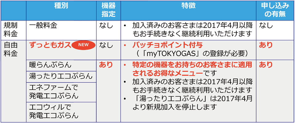 表3　2017年4月以降の東京ガスの家庭用ガス料金メニュー