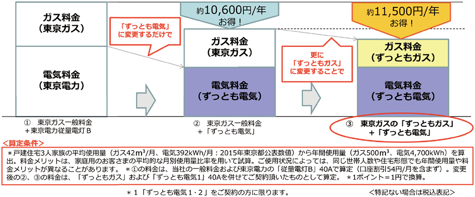 図6　「ずっともガス」と「ずっとも電気」を契約の場合のメリット