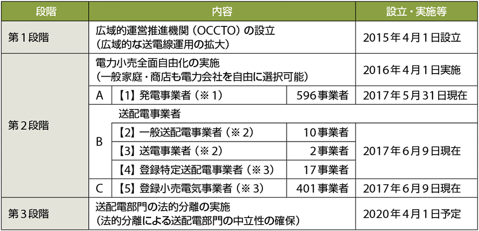 1/3 ] 電力自由化時代の「調整力」「同時同量」とは？ | スマート