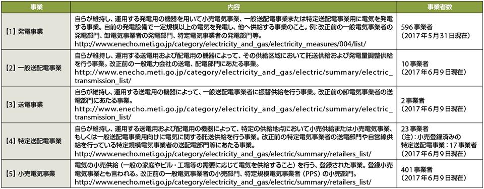 表2　電力小売全面自由化（2016年4月）以降の各事業の内容（5つの類型）