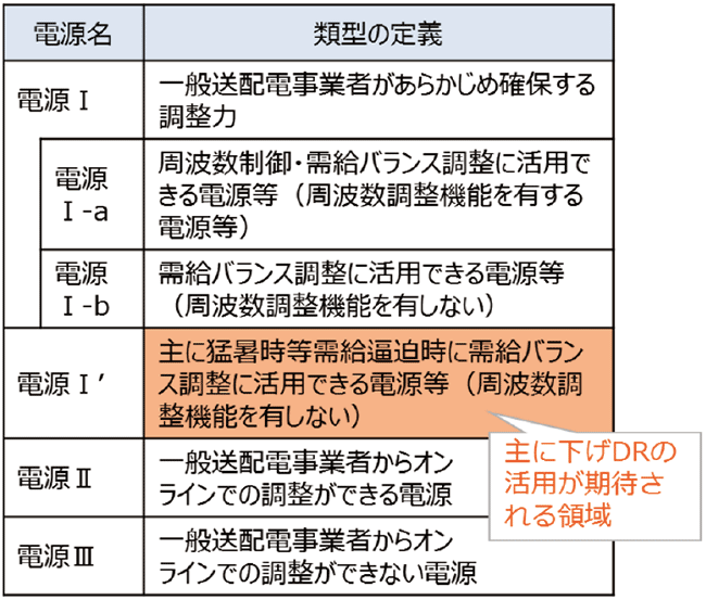 表3　調整力の分類（2017年度分）